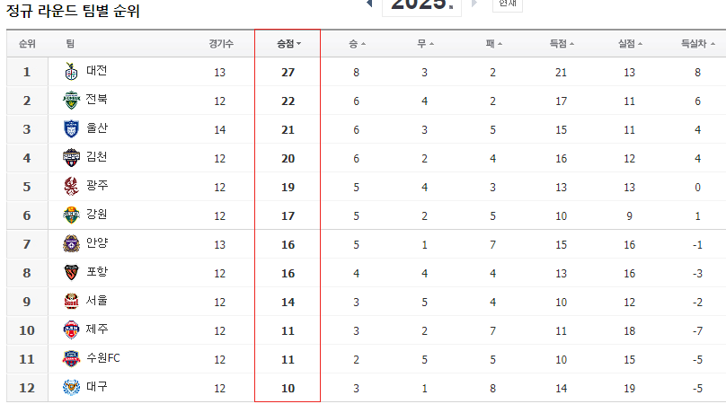 한국프로축구-1위-대전시티즌한국프로야구-1위-대전한화-ㅡㅡㅋㅋㅋ