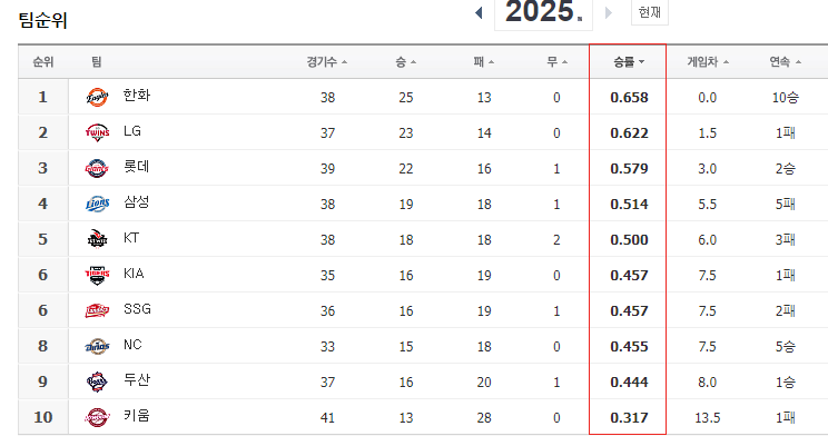 한국프로축구-1위-대전시티즌한국프로야구-1위-대전한화-ㅡㅡㅋㅋㅋ
