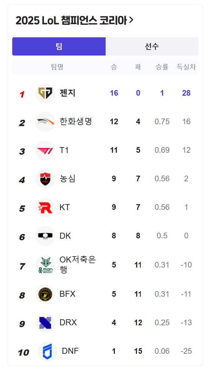 2025년-5월27일-기준-lol-챔피언스-랭킹