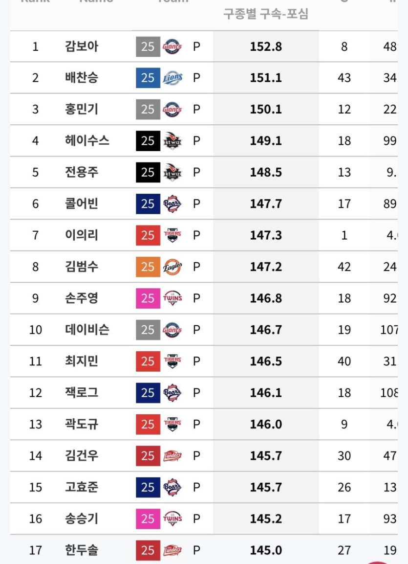리그-좌투-평균구속-순위