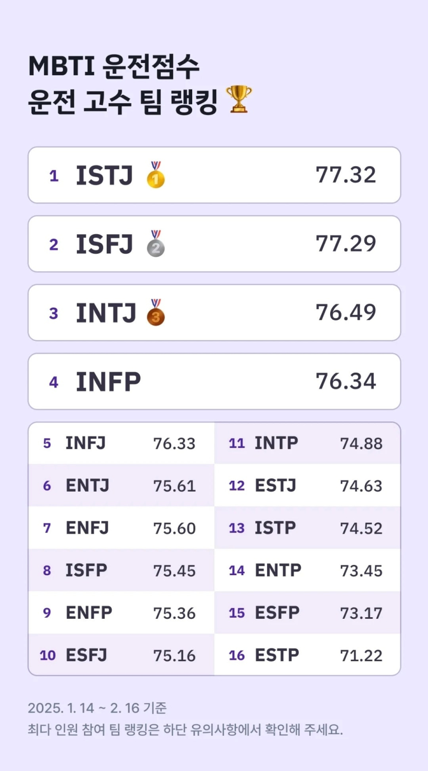 mbti별 운점점수 by쏘카