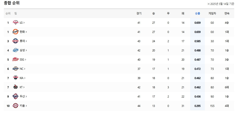 현재-국야-kbo-순위-5월-14일-기준