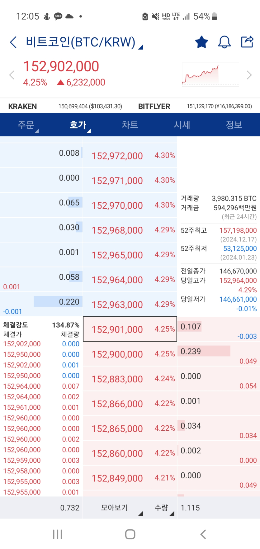 비트코인 무슨일이냐? ㅋ 겁나오른다 ㅋ