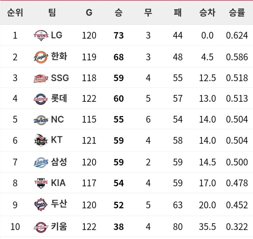 오늘자-kbo-순위