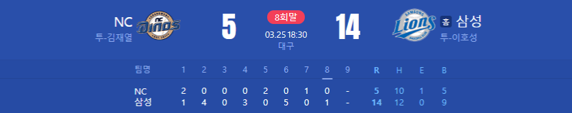 삼성 개막 후 3경기동안 미쳤네요