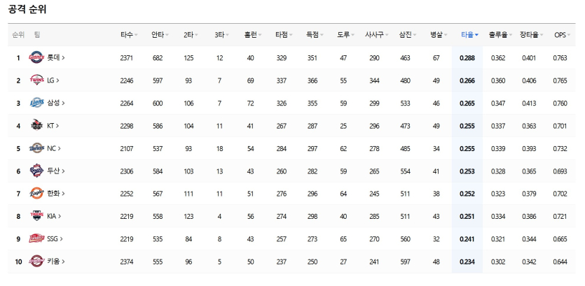 kbo-국내야구-팀별-공격력-순위-06월13일-기준