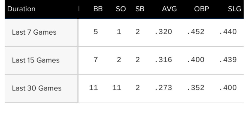 이정후-6월-부진-털고-점진적-반등세-최근-7g
