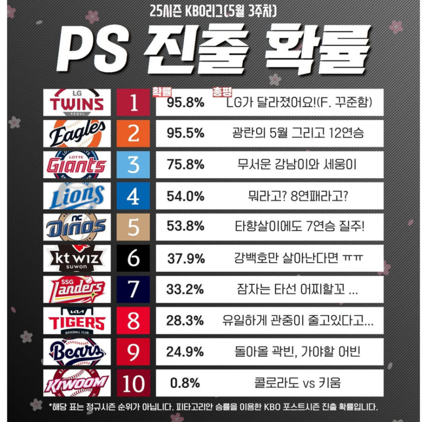 국야포스트시즌-진출-확률