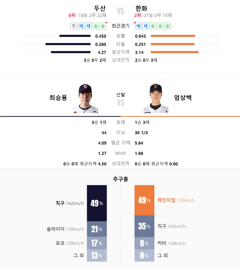 두산-vs-한화-오늘경기-분석