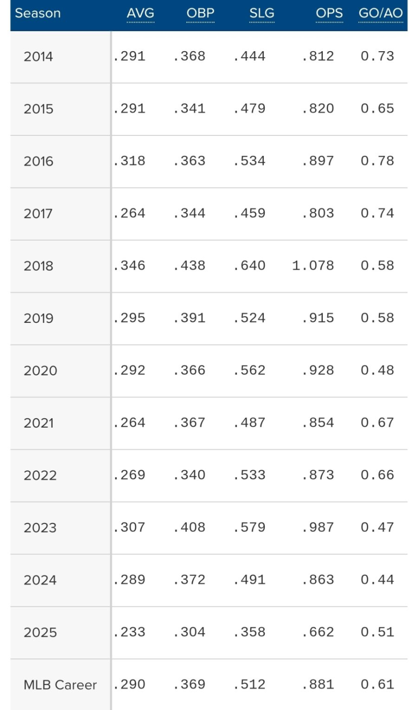 베츠-2025-시즌-성적-급락커리어-및-mvp-시즌과의