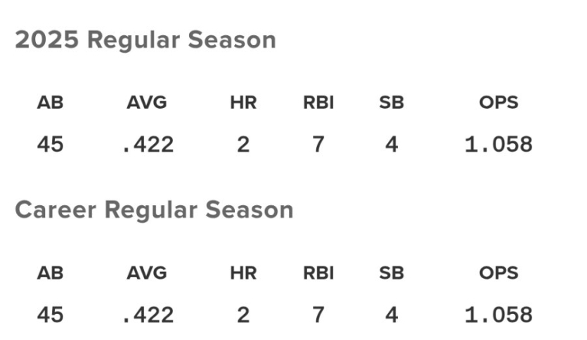 오늘-혜성킴-5타석-5출루-4안타-경기ㄷㄷㄷ