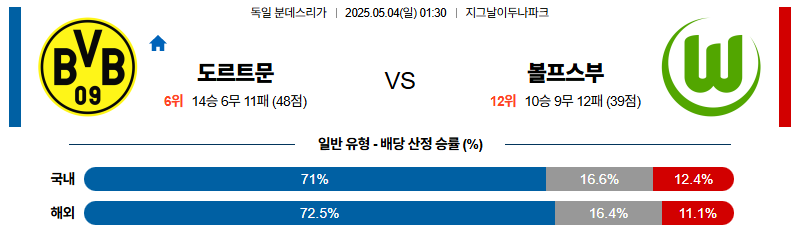 벳조이-스포츠-분석05월04일-도르트문트볼프스부르크-분데스리가-분석-및-예측