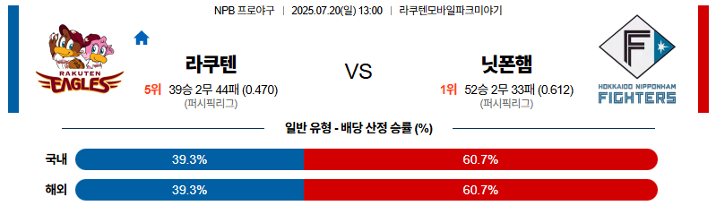 벳조이-스포츠-분석07월20일-라쿠텐니혼햄-npb-분석-및-예측