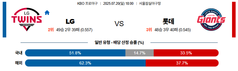 벳조이-스포츠-분석07월20일-lg롯데-kbo-분석-및-예측