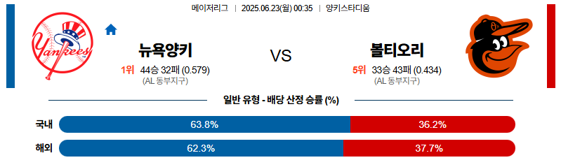 벳조이-스포츠-분석06월23일-뉴욕양키스볼티모어-mlb-분석-및-예측