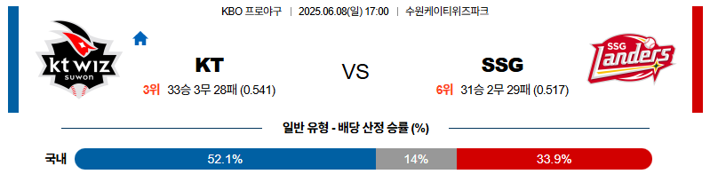 벳조이-스포츠-분석06월08일-ktssg-kbo-분석-및-예측