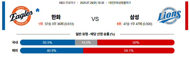 벳조이-스포츠-분석07월29일-한화삼성-kbo-분석-및-예측
