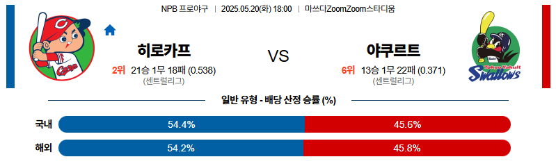 벳조이-스포츠-분석05월20일-히로시마야쿠르트-npb-분석-및-예측