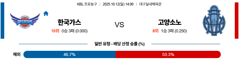 벳조이-스포츠-분석10월12일-대구가스공사고양소노-kbl-분석-및-예측
