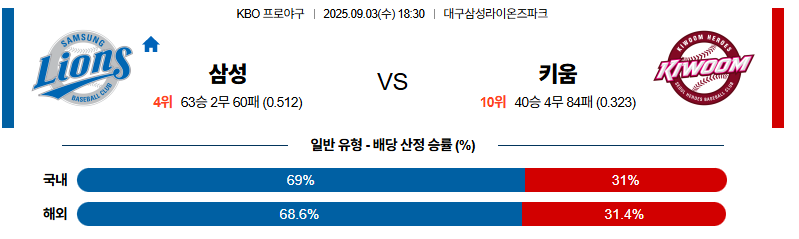 벳조이-스포츠-분석09월03일-삼성키움-kbo-분석-및-예측