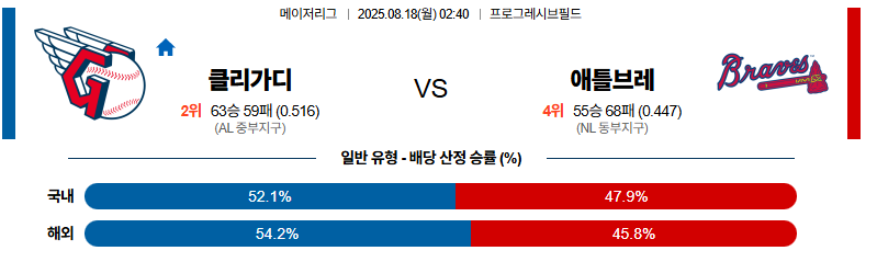 벳조이-스포츠-분석08월18일-클리블랜드애틀랜타-mlb-분석-및-예측