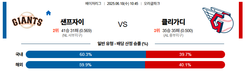 벳조이-스포츠-분석06월18일-샌프란시스코클리블랜드-mlb-분석-및-예측