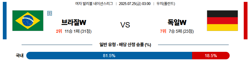 벳조이-스포츠-분석07월25일-브라질독일-네이션스리그w-분석-및-예측