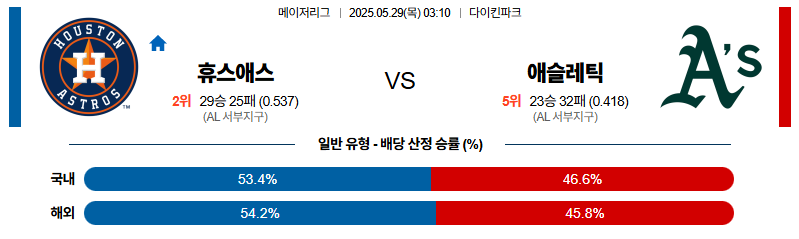 벳조이-스포츠-분석05월29일-휴스턴애슬레틱스-mlb-분석-및-예측