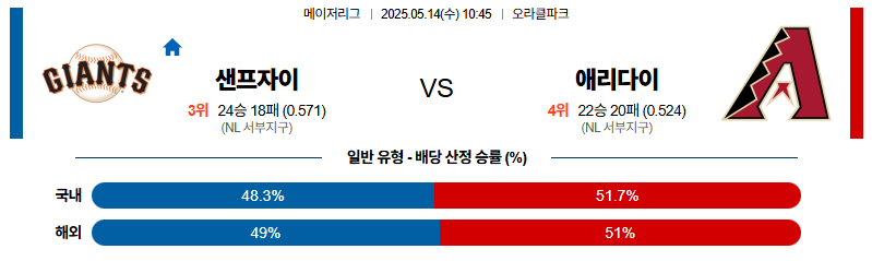 벳조이-스포츠-분석05월14일-샌프란시스코애리조나-mlb-분석-및-예측