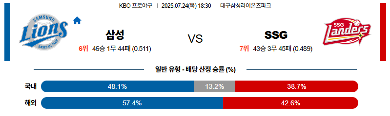 벳조이-스포츠-분석07월24일-삼성ssg-kbo-분석-및-예측