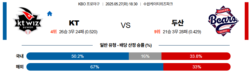 벳조이-스포츠-분석05월27일-kt두산-kbo-분석-및-예측