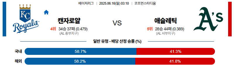 벳조이-스포츠-분석06월16일-캔자스시티애슬레틱스-mlb-분석-및-예측