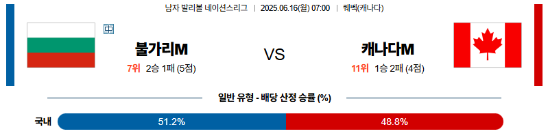 벳조이-스포츠-분석06월16일-불가리아캐나다-네이션스리그-분석-및-예측
