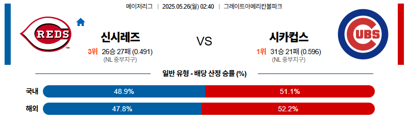 벳조이-스포츠-분석05월26일-신시내티시카고컵스-mlb-분석-및-예측