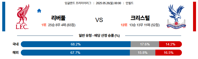 벳조이-스포츠-분석05월26일-리버풀크리스탈팰리스-프리미어리그-분석-및-예측