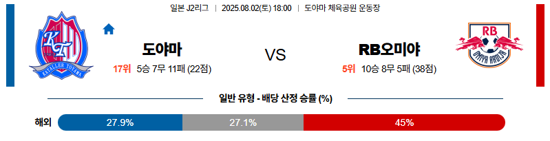 벳조이-스포츠-분석08월02일-도야먀오미야-j리그2-분석-및-예측