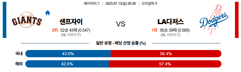 벳조이-스포츠-분석07월13일-샌프란시스코la다저스-mlb-분석-및-예측