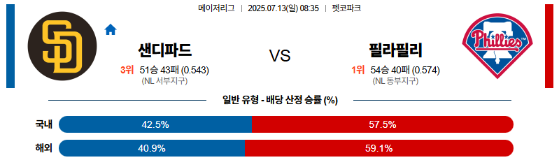 벳조이-스포츠-분석07월13일-샌디에이고필라델피아-mlb-분석-및-예측