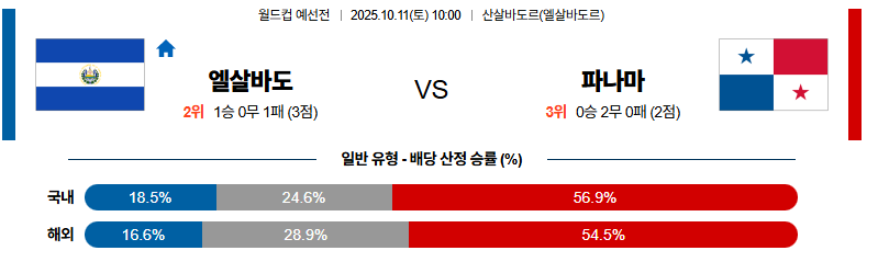벳조이-스포츠-분석10월11일-엘살바도르파나마-월드컵예선전-분석-및-예측