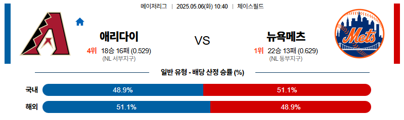 벳조이-스포츠-분석05월06일-애리조나뉴욕메츠-mlb-분석-및-예측