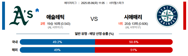 벳조이-스포츠-분석05월06일-애슬레틱스시애틀-mlb-분석-및-예측