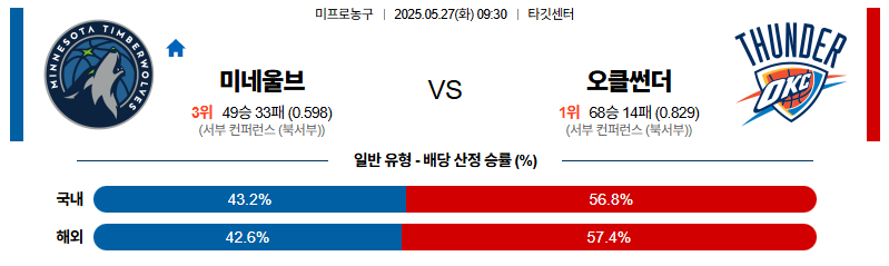 벳조이-스포츠-분석05월27일-미네소타오클라호마-nba-분석-및-예측