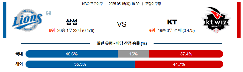 벳조이-스포츠-분석05월15일-삼성kt-kbo-분석-및-예측