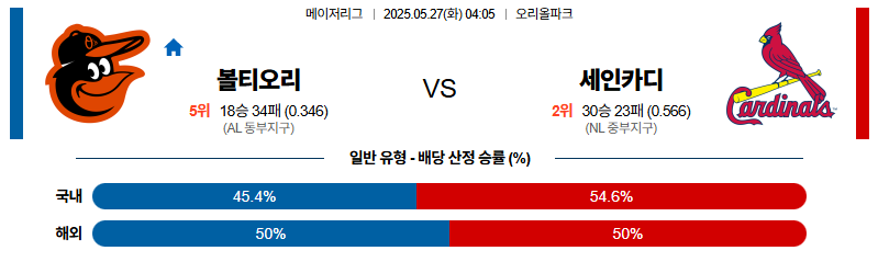 벳조이-스포츠-분석05월27일-볼티모어세인트루이스-mlb-분석-및-예측