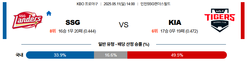 벳조이-스포츠-분석05월11일-ssgkia-kbo-분석-및-예측