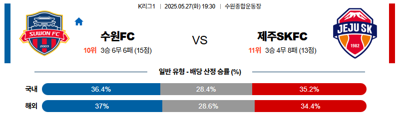 벳조이-스포츠-분석05월27일-수원fc제주유나이티드-k리그1-분석-및-예측