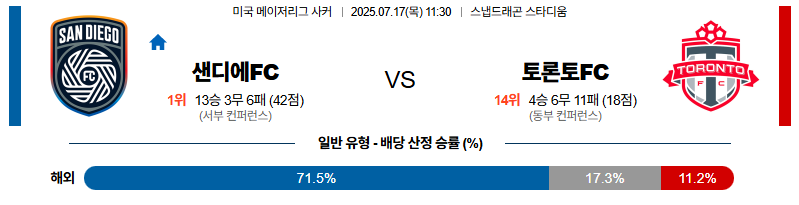 벳조이-스포츠-분석07월17일-샌디에고토론토-메이저리그사커-분석-및-예측