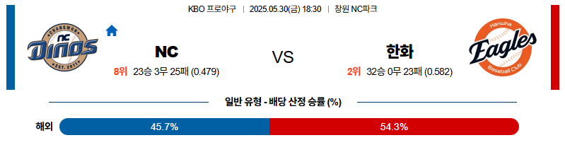 벳조이-스포츠-분석05월30일-nc한화-kbo-분석-및-예측