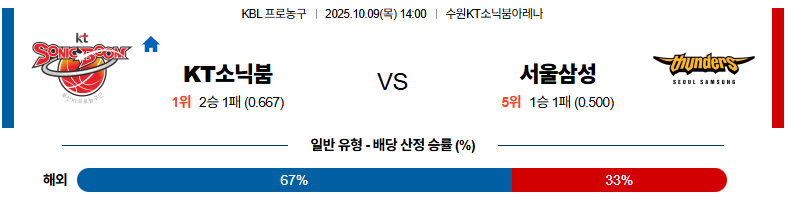 벳조이-스포츠-분석10월09일-수원kt서울삼성-kbl-분석-및-예측