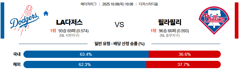벳조이-스포츠-분석10월09일-la다저스필라델피아-mlb-분석-및-예측